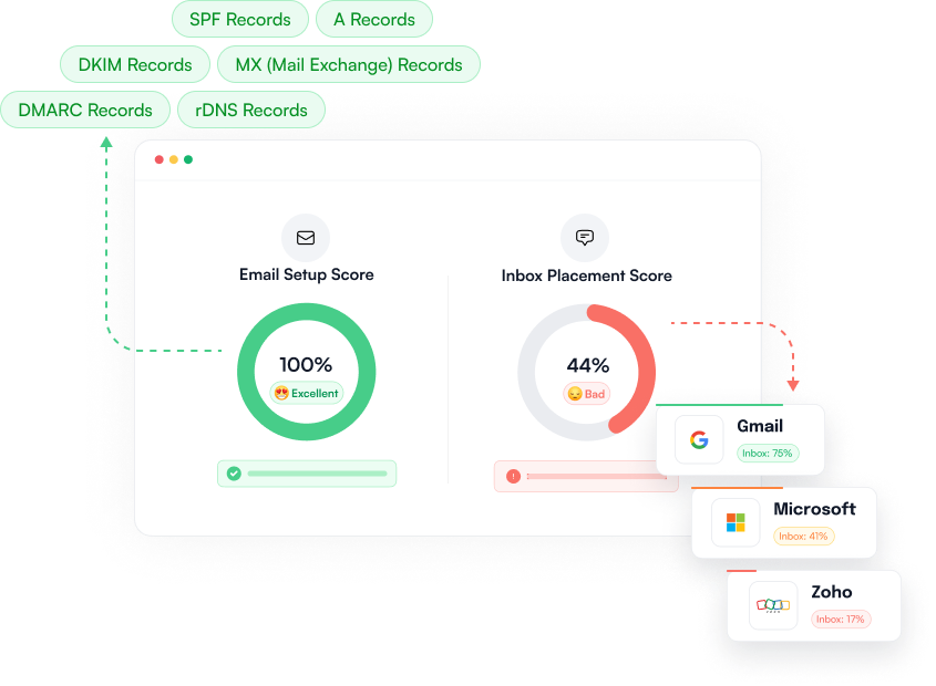 Comprehensive Deliverability Test